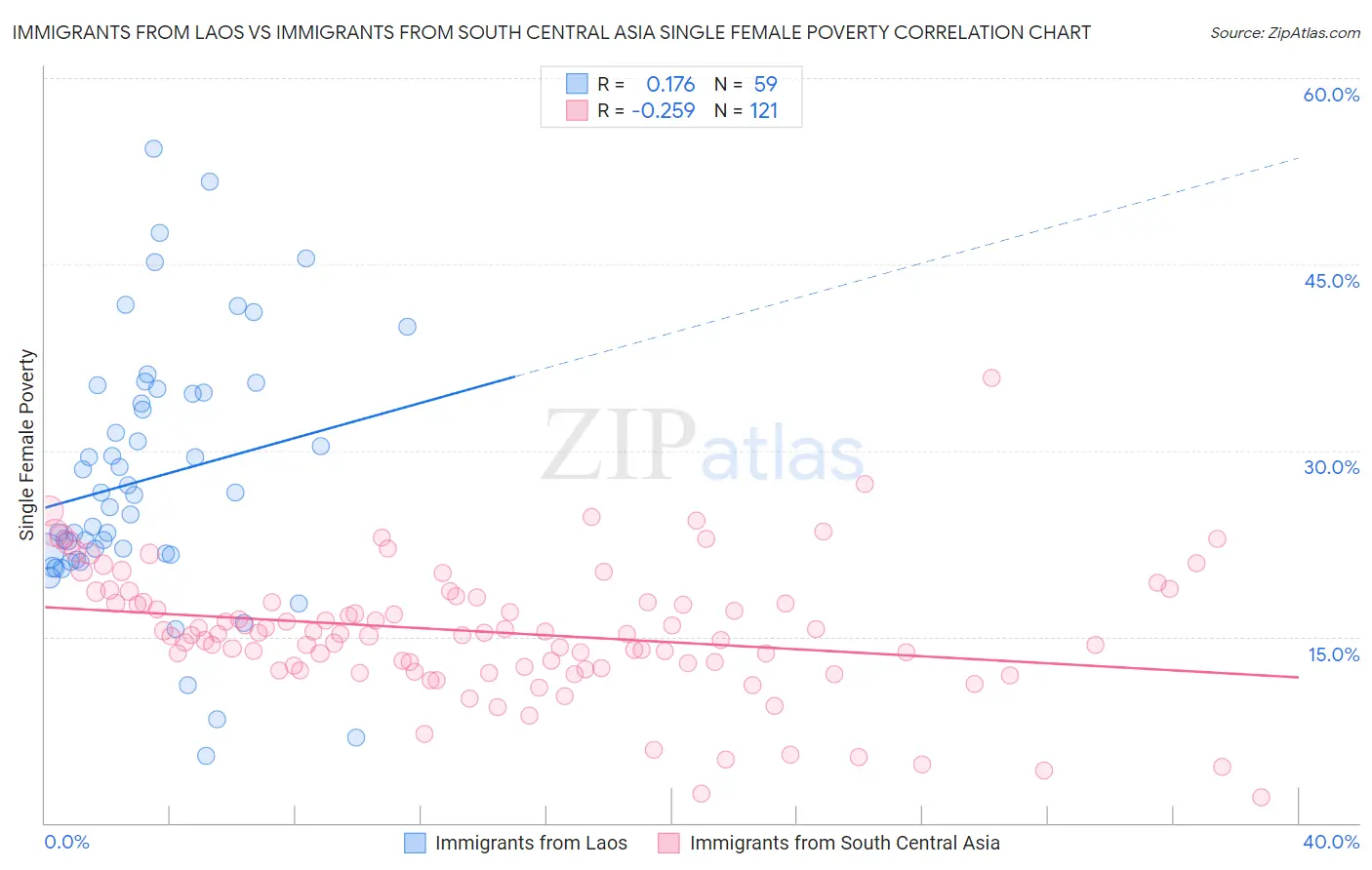 Immigrants from Laos vs Immigrants from South Central Asia Single Female Poverty