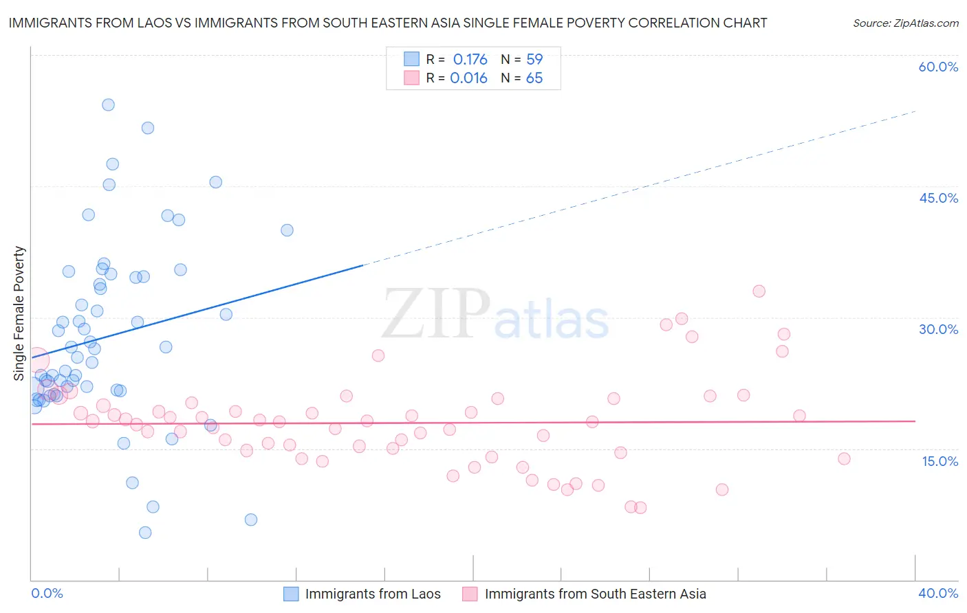 Immigrants from Laos vs Immigrants from South Eastern Asia Single Female Poverty