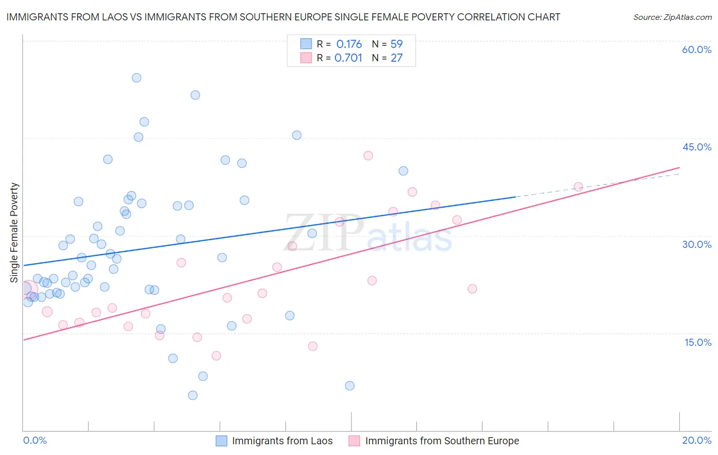 Immigrants from Laos vs Immigrants from Southern Europe Single Female Poverty