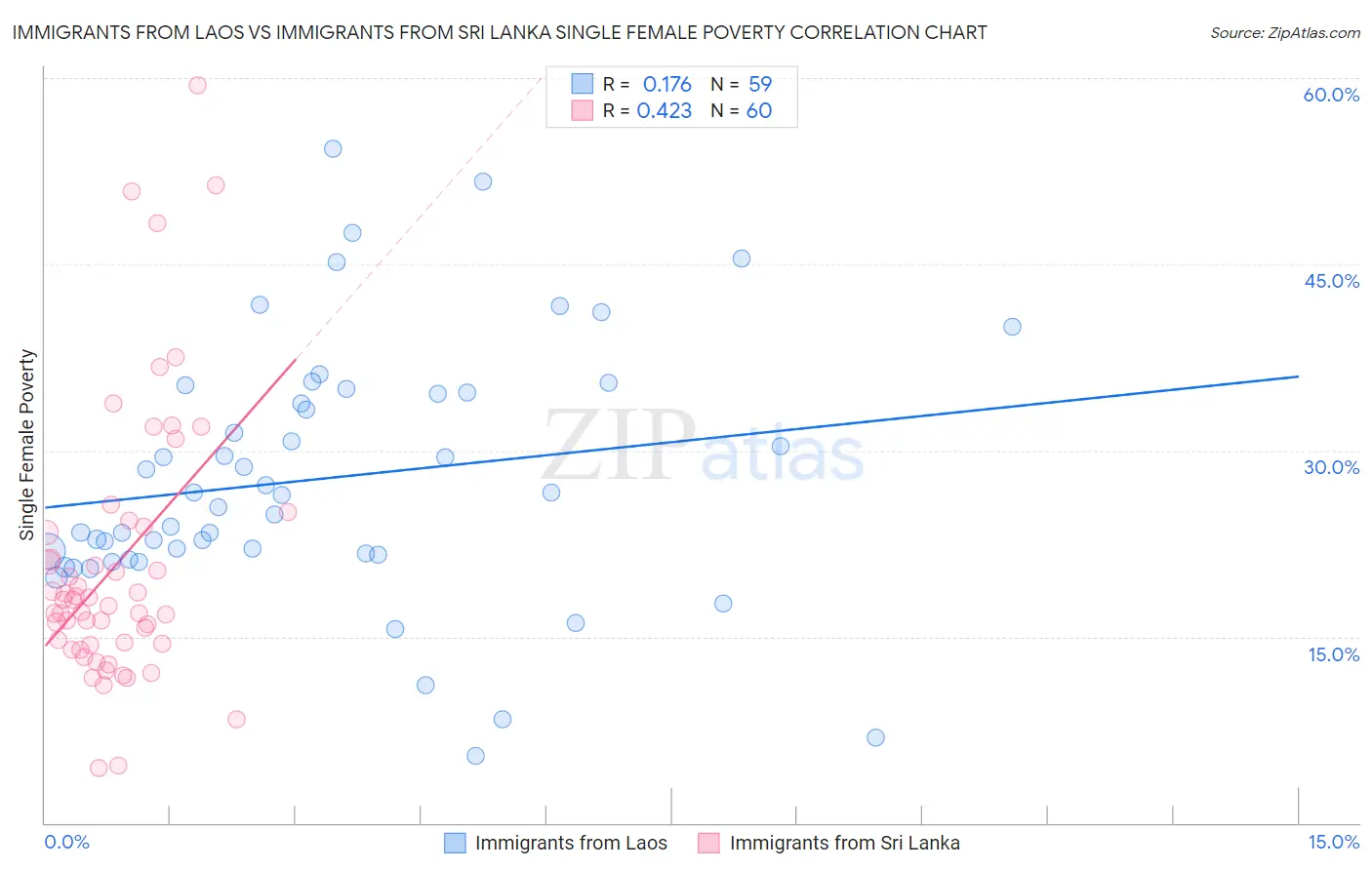 Immigrants from Laos vs Immigrants from Sri Lanka Single Female Poverty