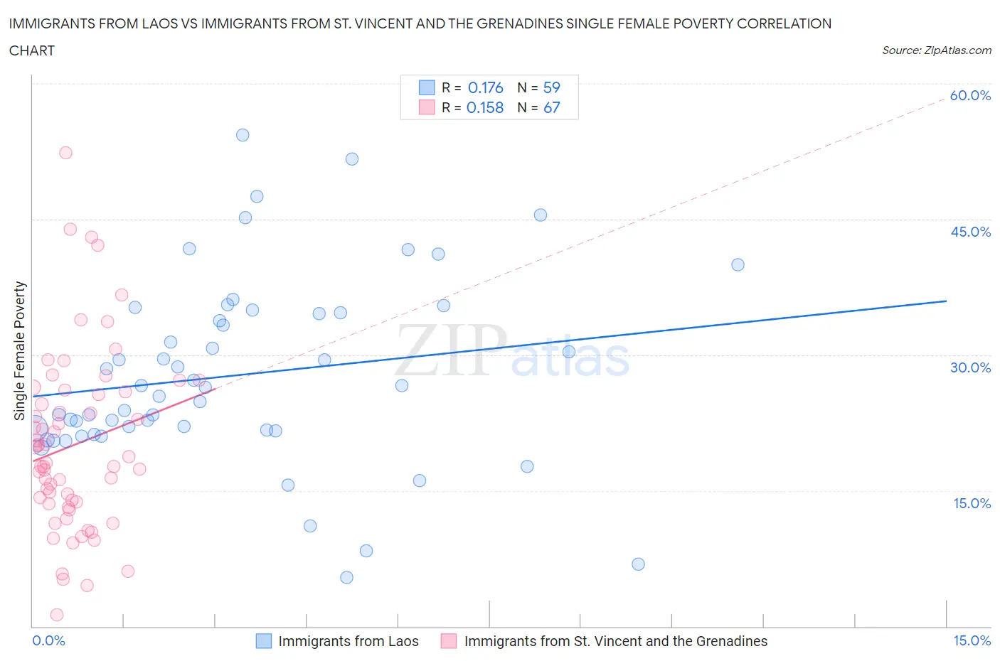 Immigrants from Laos vs Immigrants from St. Vincent and the Grenadines Single Female Poverty