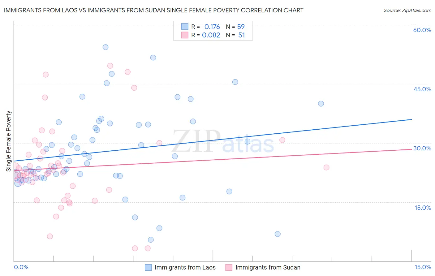 Immigrants from Laos vs Immigrants from Sudan Single Female Poverty
