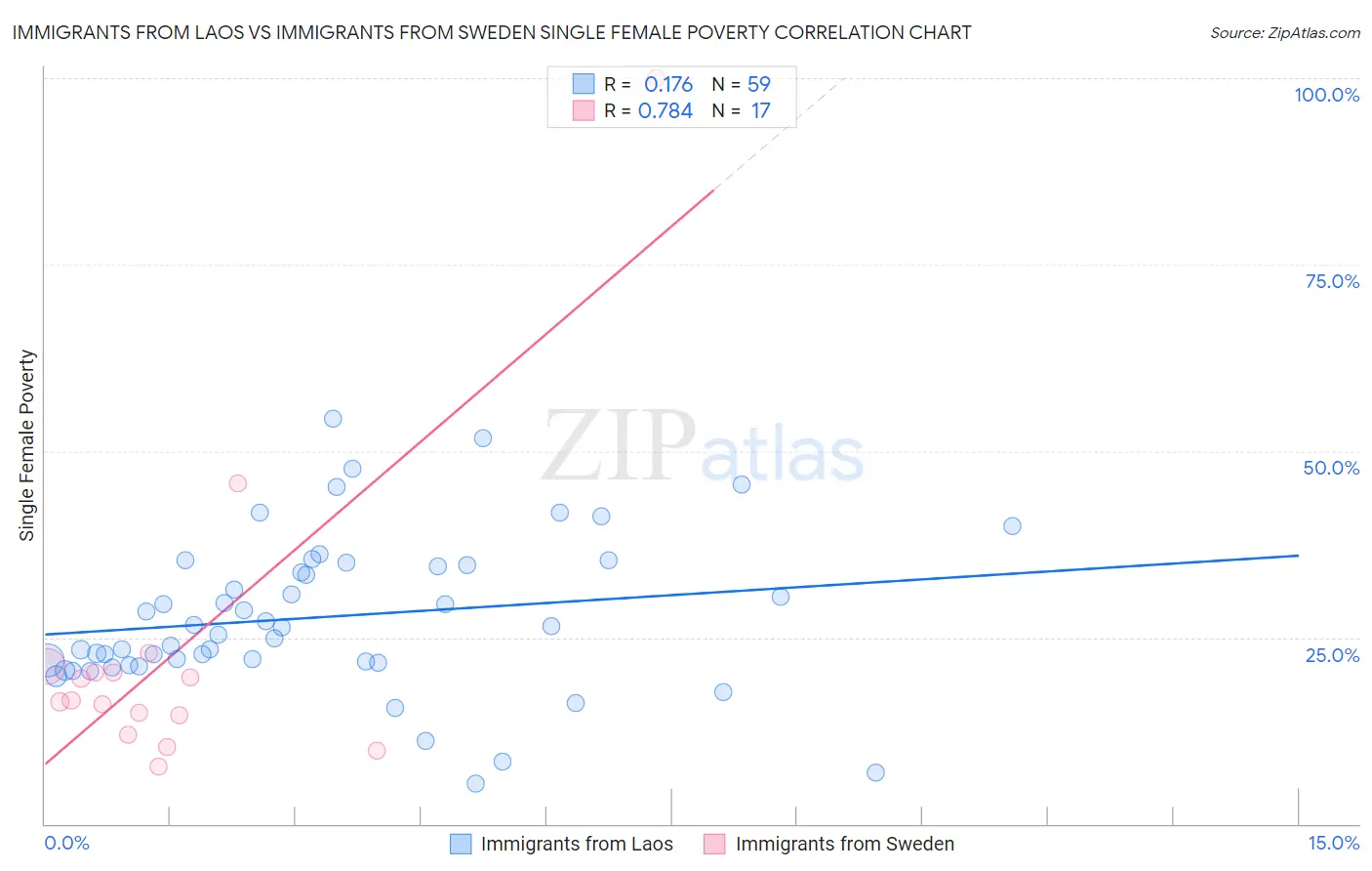 Immigrants from Laos vs Immigrants from Sweden Single Female Poverty