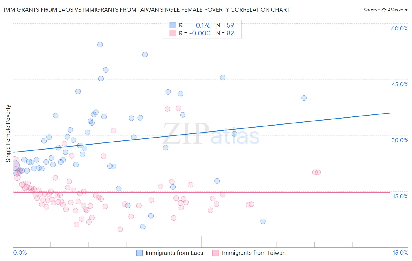 Immigrants from Laos vs Immigrants from Taiwan Single Female Poverty