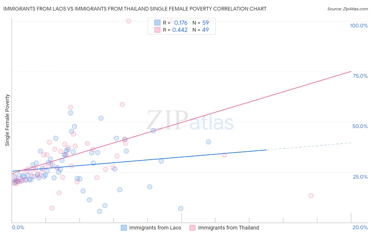 Immigrants from Laos vs Immigrants from Thailand Single Female Poverty