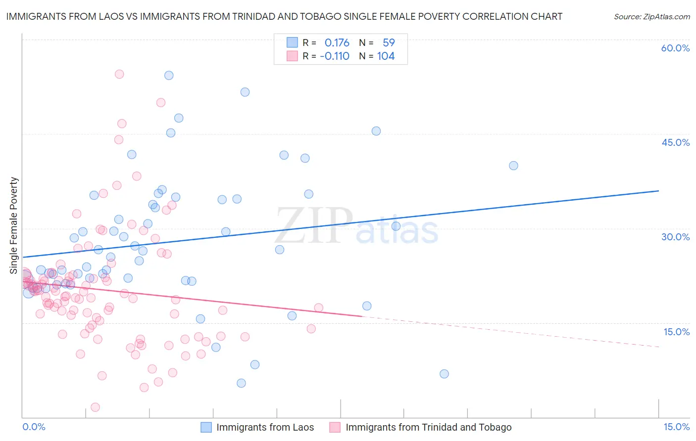 Immigrants from Laos vs Immigrants from Trinidad and Tobago Single Female Poverty