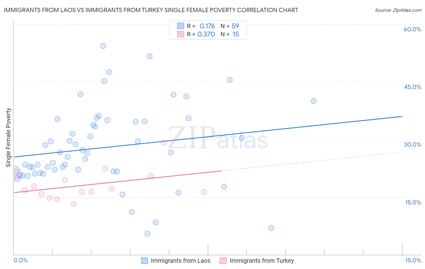 Immigrants from Laos vs Immigrants from Turkey Single Female Poverty