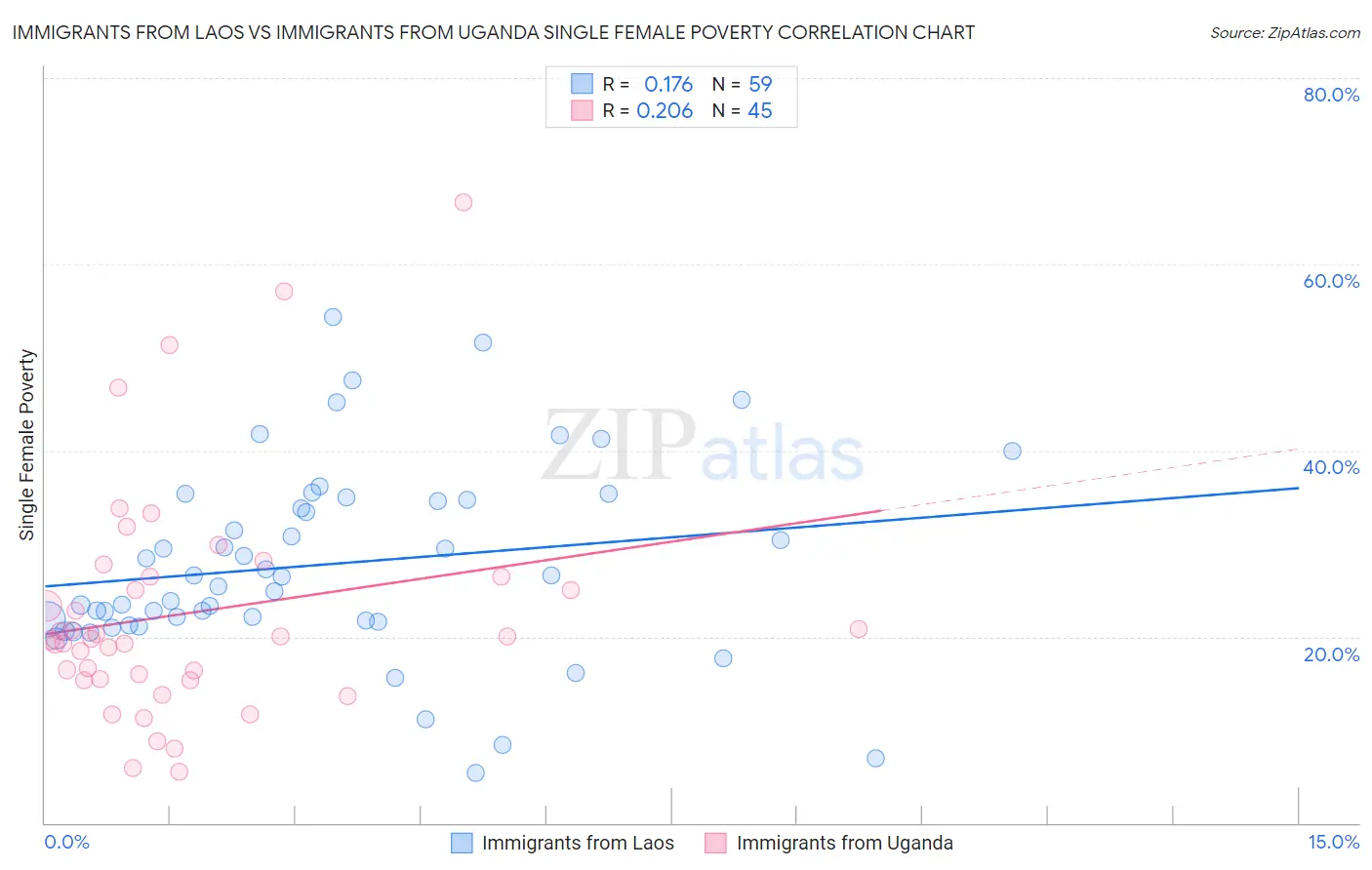 Immigrants from Laos vs Immigrants from Uganda Single Female Poverty