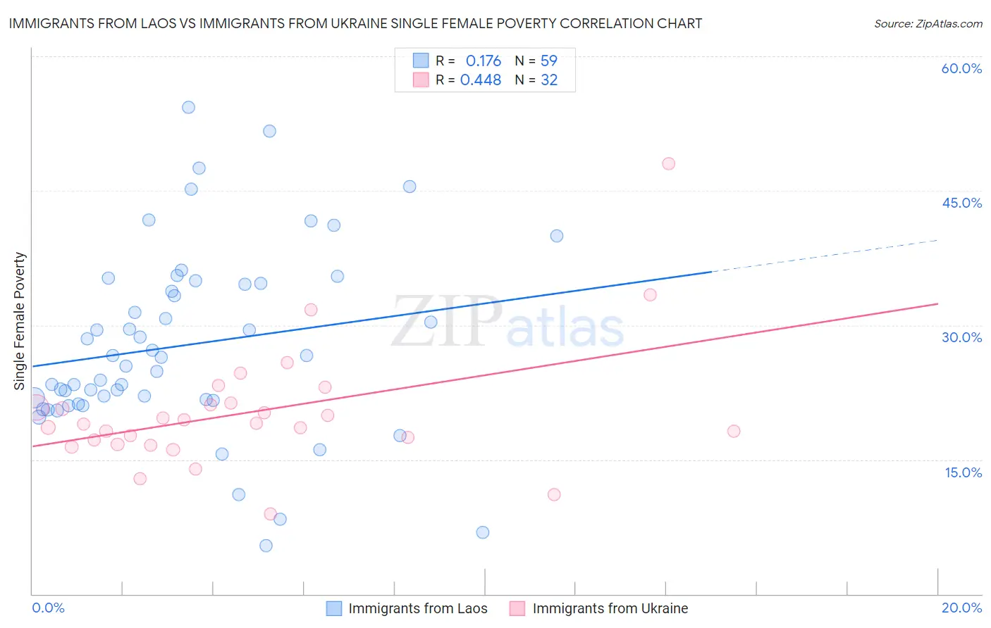 Immigrants from Laos vs Immigrants from Ukraine Single Female Poverty