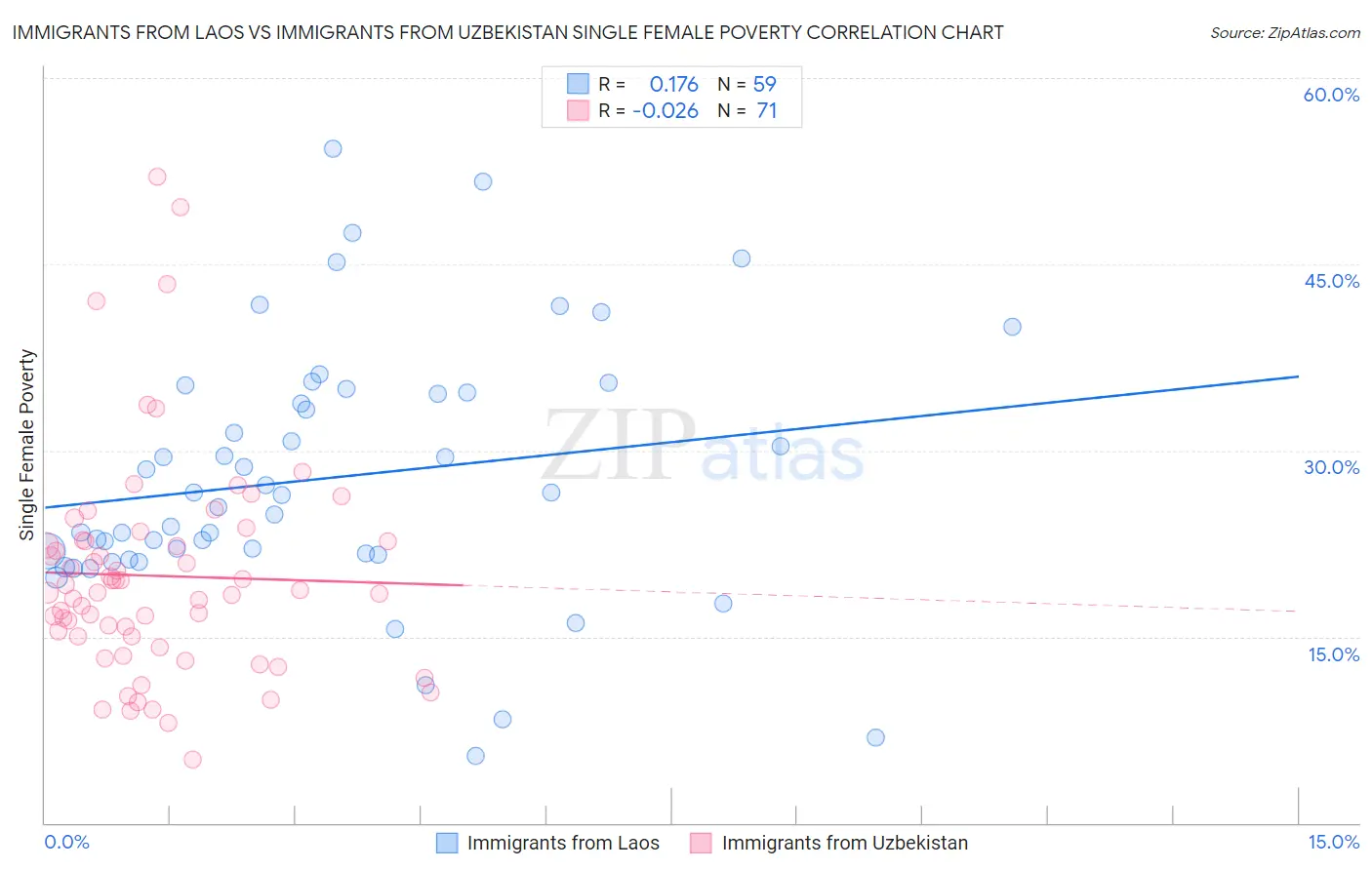 Immigrants from Laos vs Immigrants from Uzbekistan Single Female Poverty