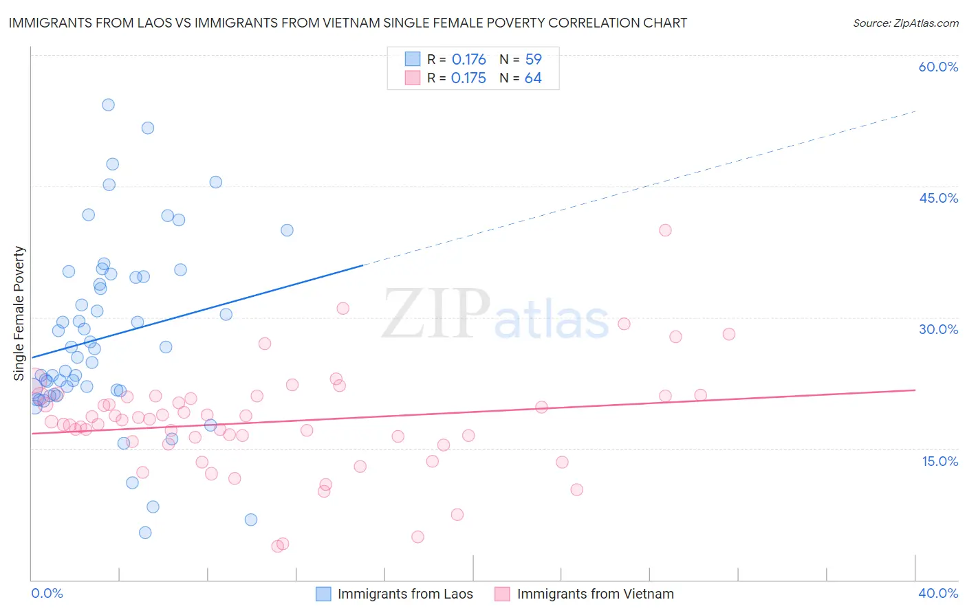 Immigrants from Laos vs Immigrants from Vietnam Single Female Poverty