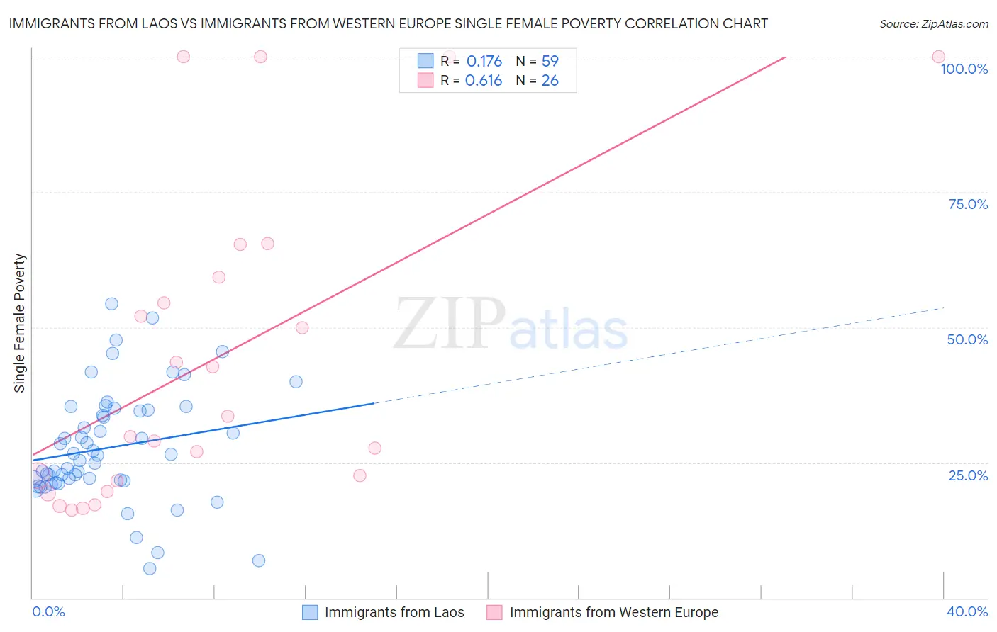 Immigrants from Laos vs Immigrants from Western Europe Single Female Poverty