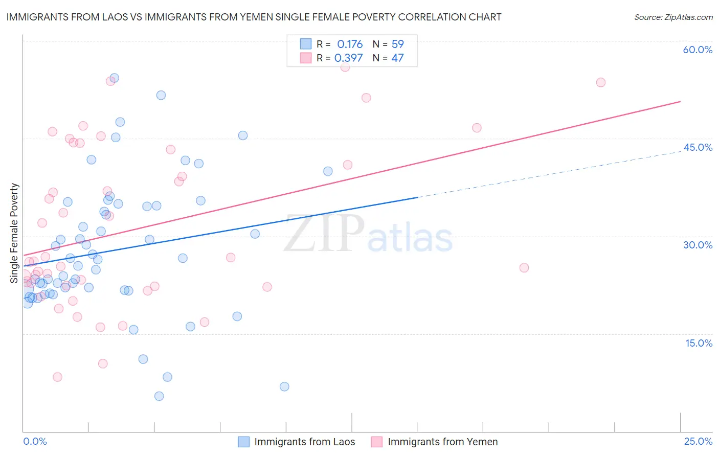 Immigrants from Laos vs Immigrants from Yemen Single Female Poverty