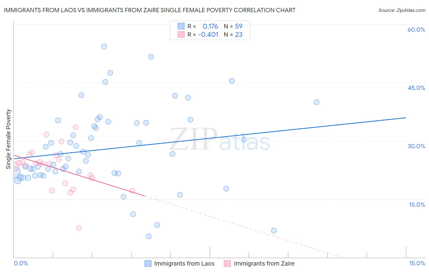 Immigrants from Laos vs Immigrants from Zaire Single Female Poverty
