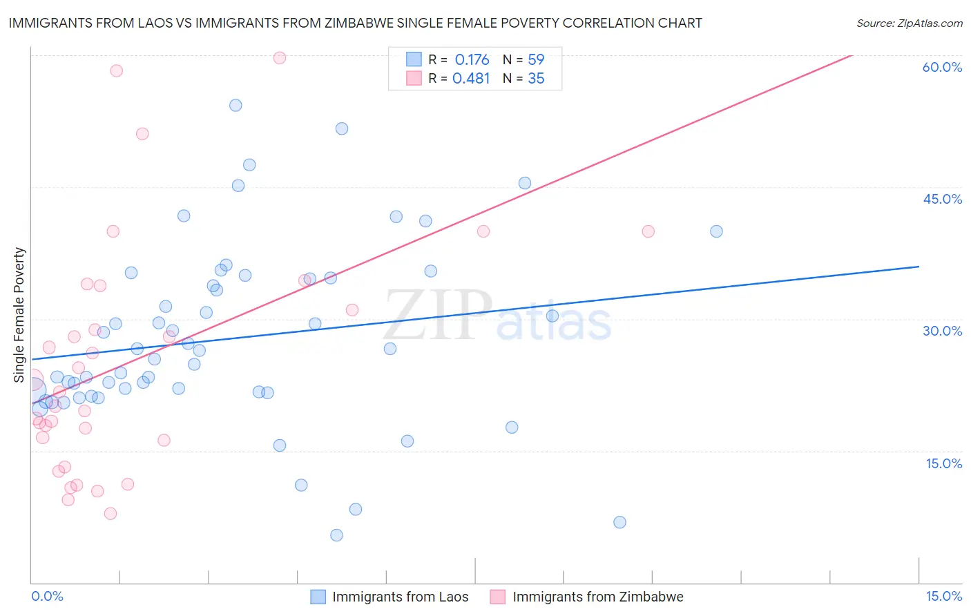 Immigrants from Laos vs Immigrants from Zimbabwe Single Female Poverty