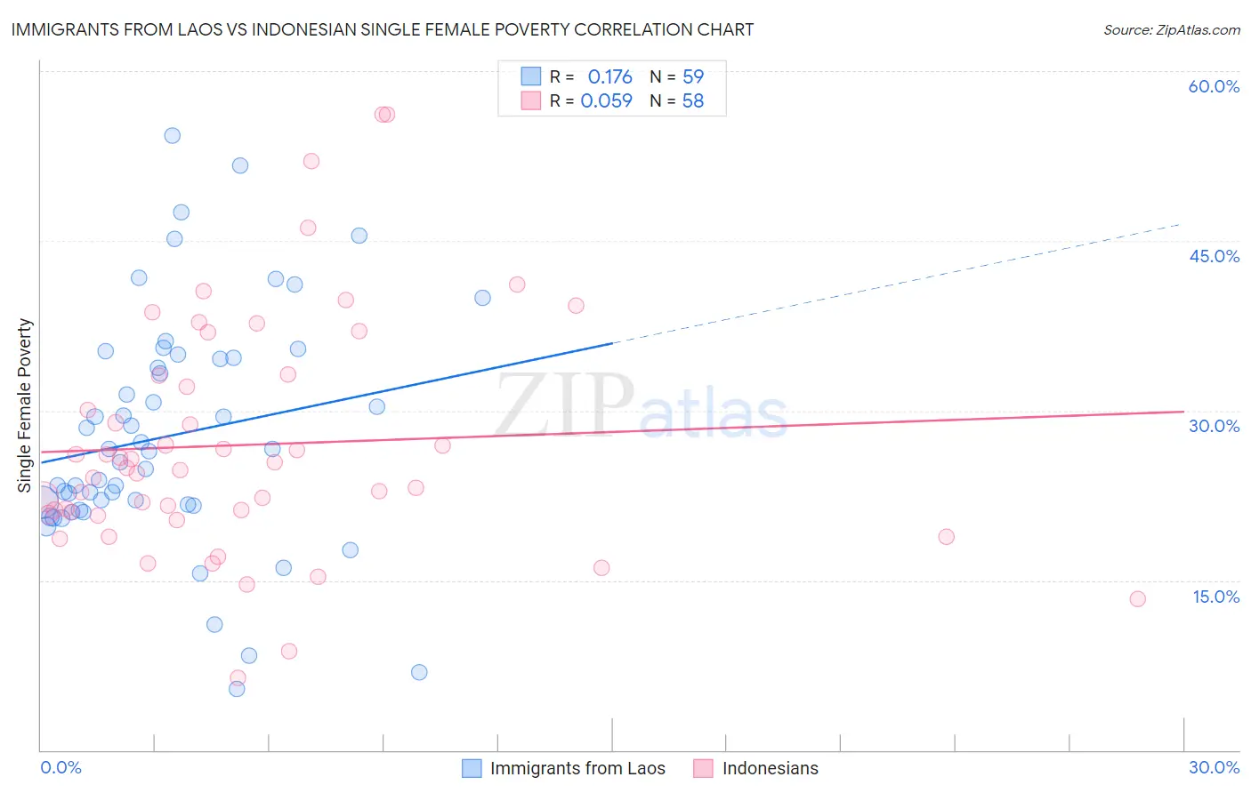 Immigrants from Laos vs Indonesian Single Female Poverty