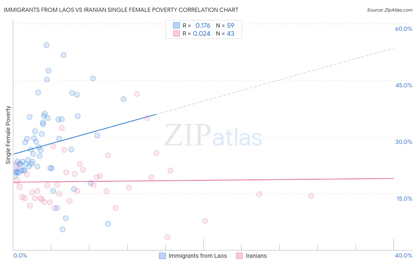 Immigrants from Laos vs Iranian Single Female Poverty