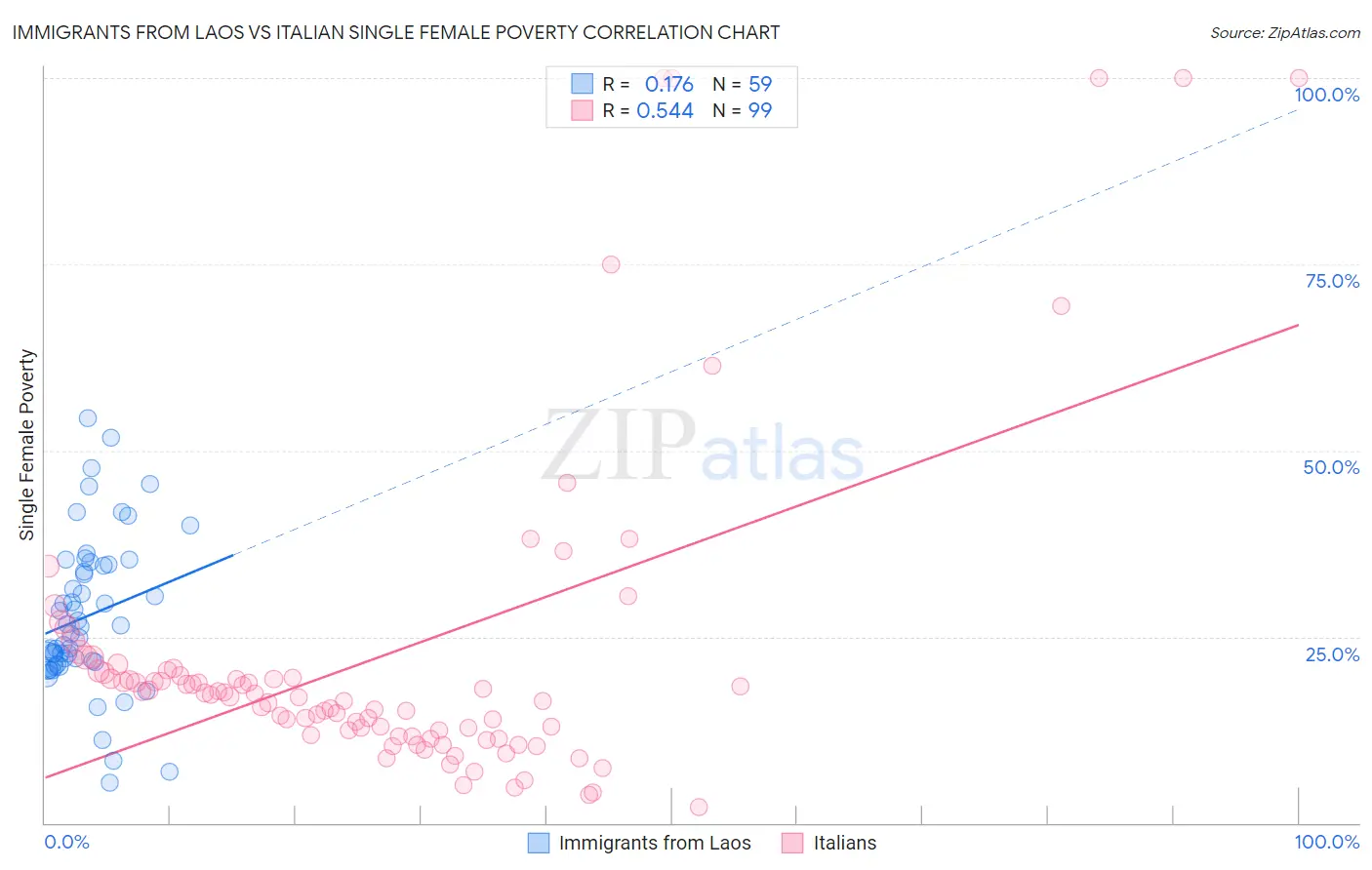 Immigrants from Laos vs Italian Single Female Poverty