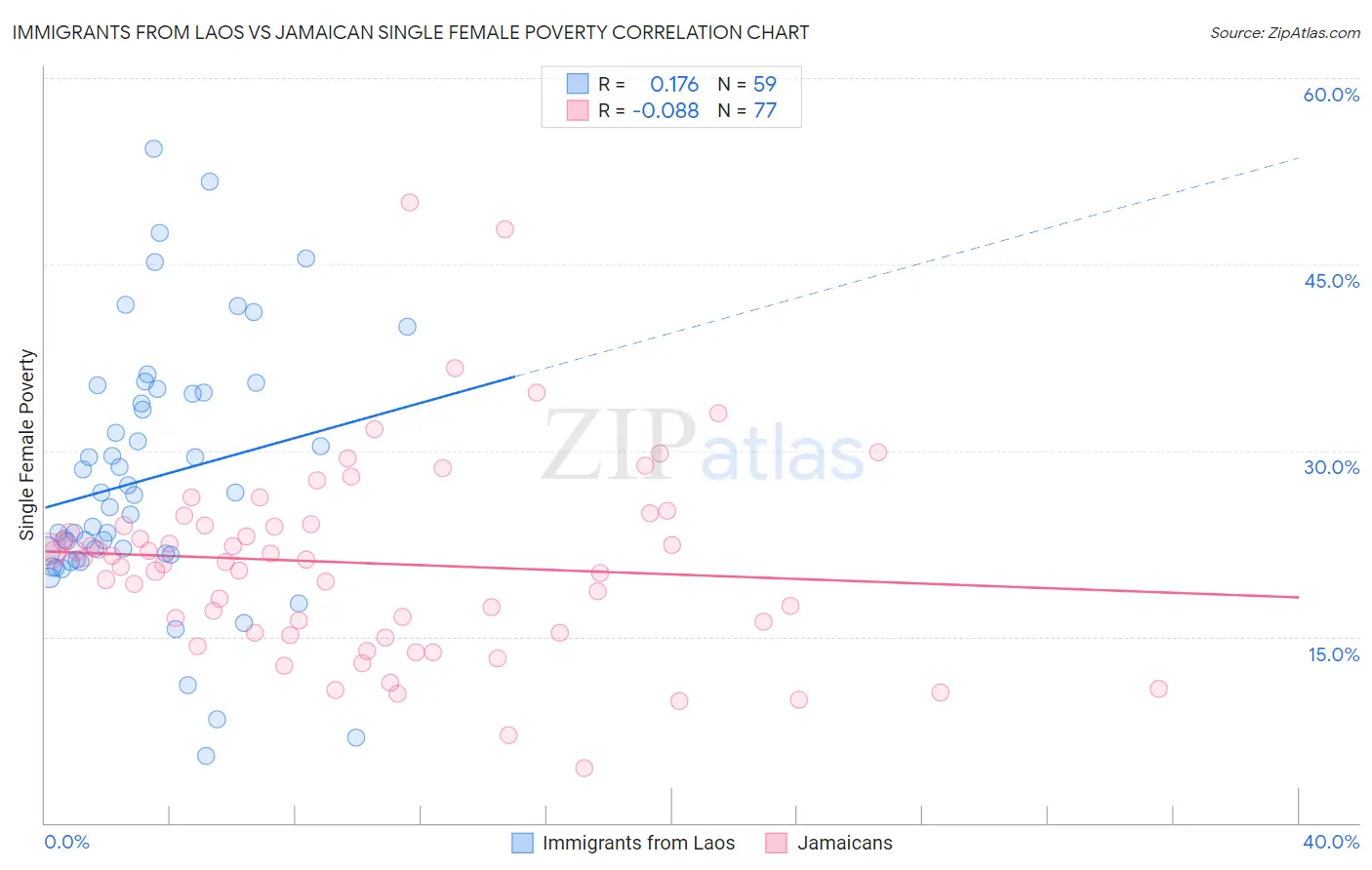 Immigrants from Laos vs Jamaican Single Female Poverty