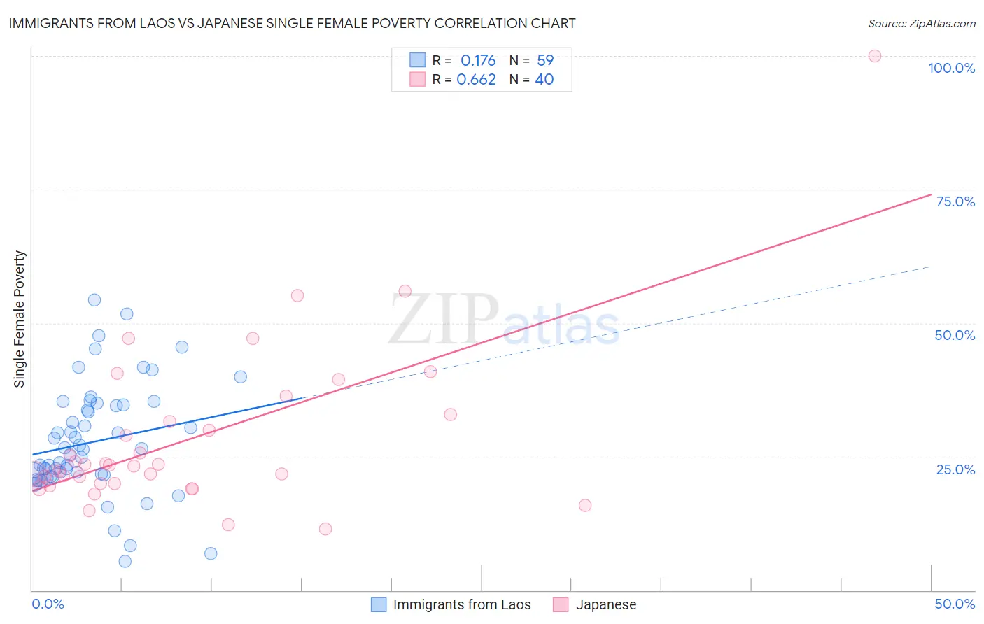 Immigrants from Laos vs Japanese Single Female Poverty