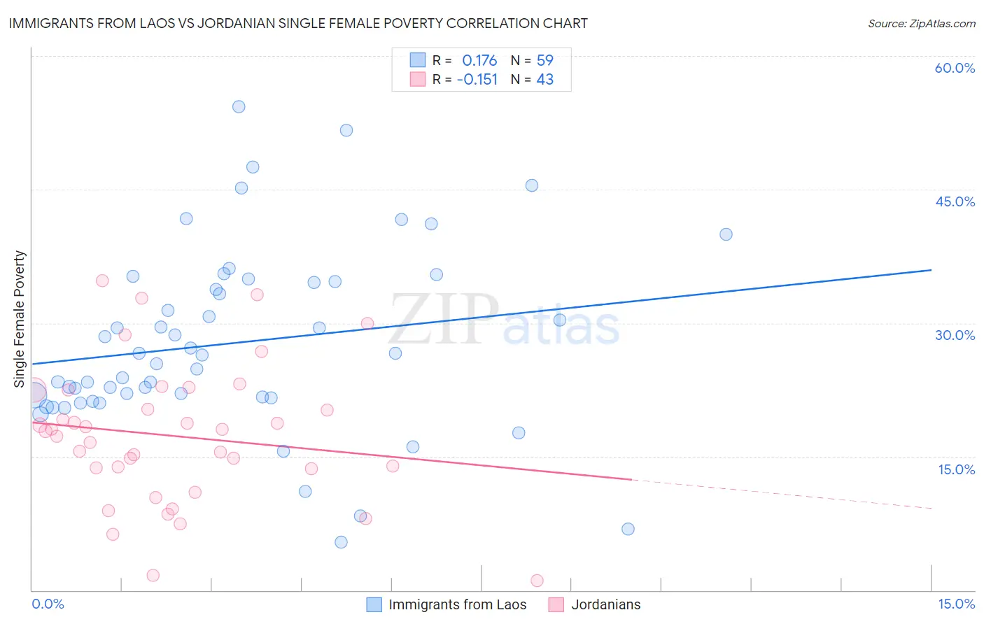 Immigrants from Laos vs Jordanian Single Female Poverty