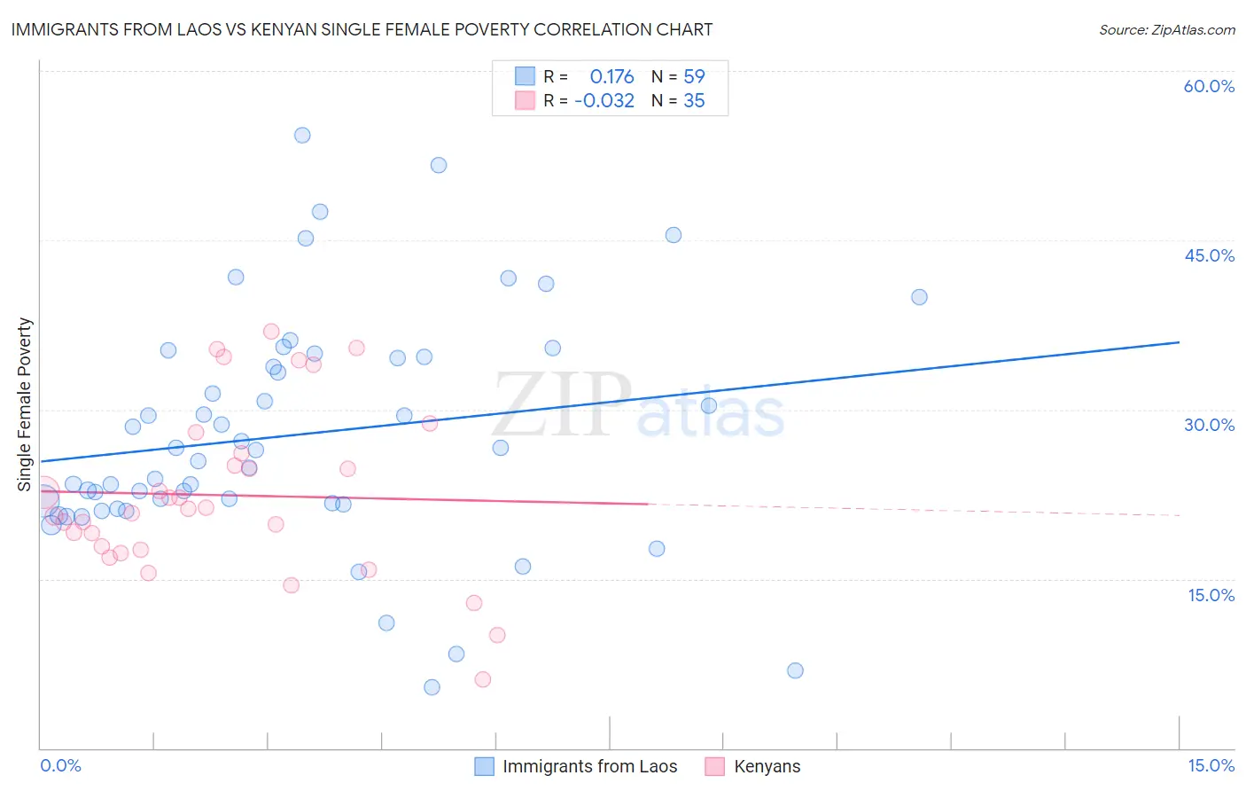 Immigrants from Laos vs Kenyan Single Female Poverty