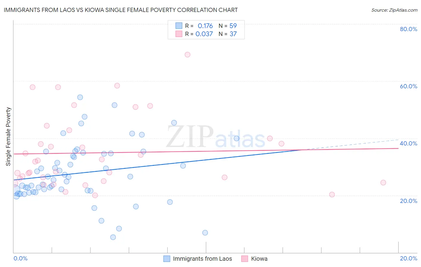 Immigrants from Laos vs Kiowa Single Female Poverty