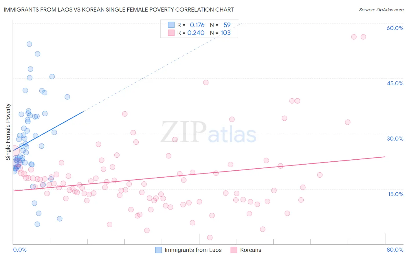 Immigrants from Laos vs Korean Single Female Poverty