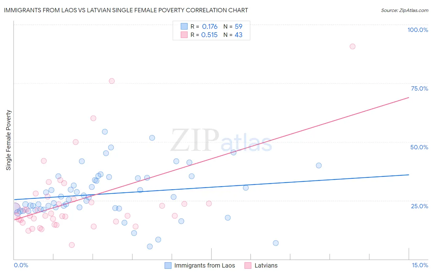 Immigrants from Laos vs Latvian Single Female Poverty