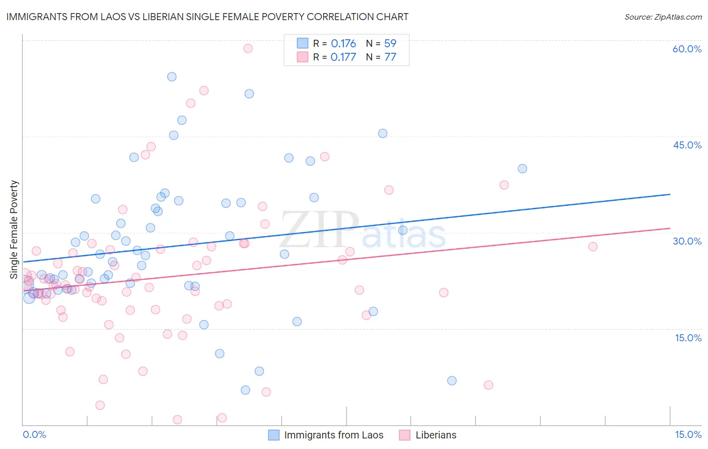 Immigrants from Laos vs Liberian Single Female Poverty