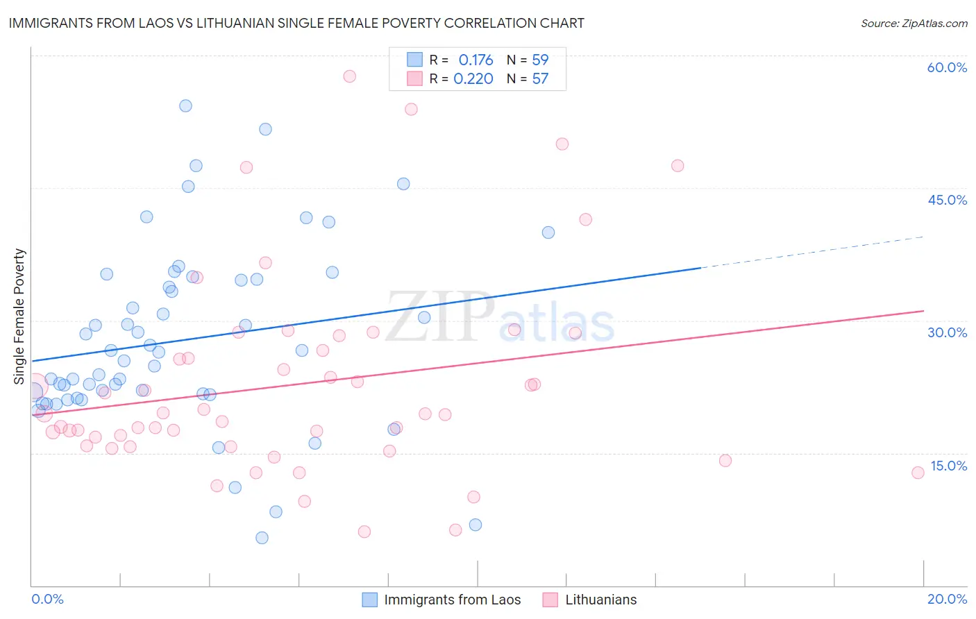 Immigrants from Laos vs Lithuanian Single Female Poverty
