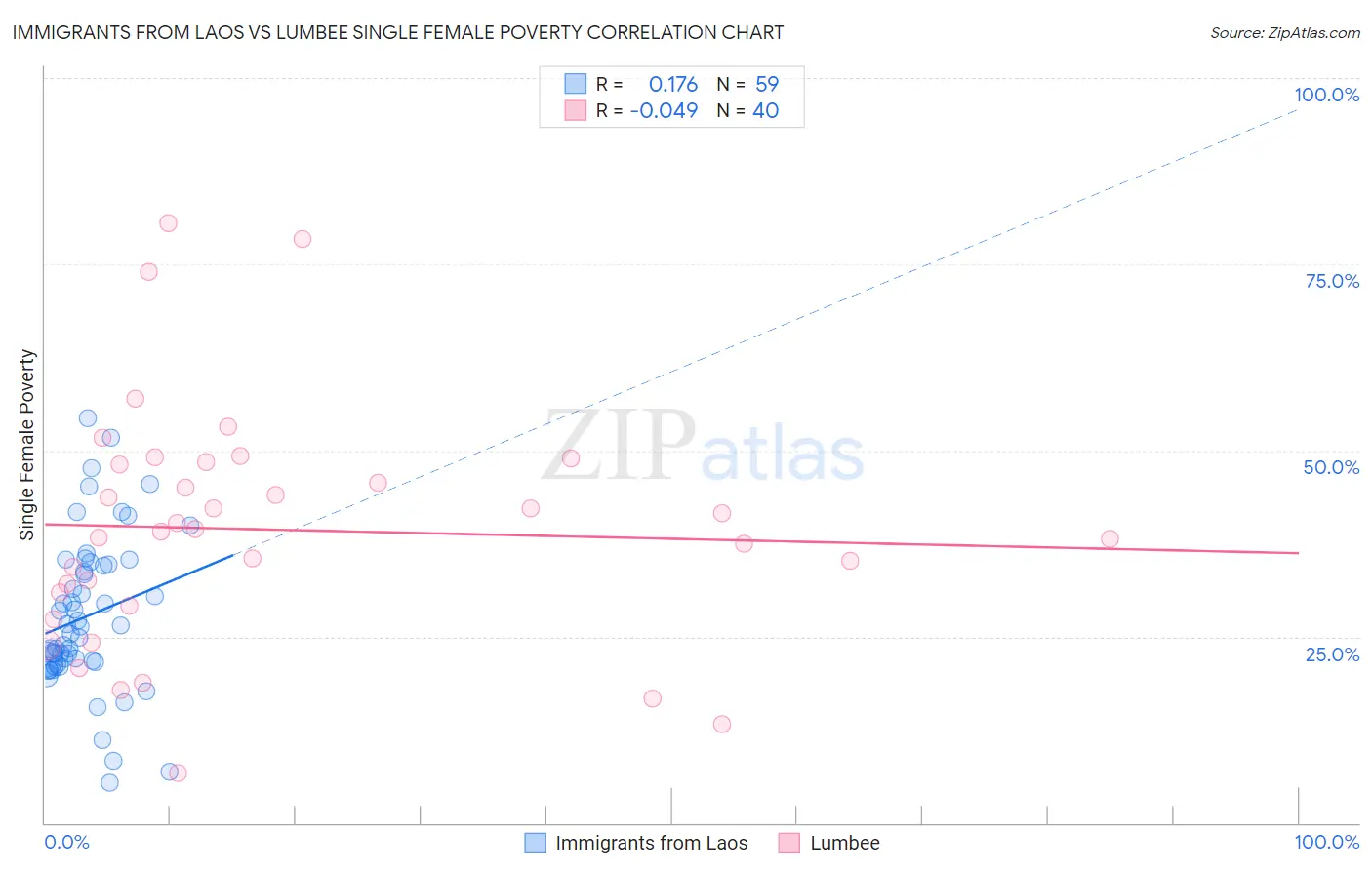 Immigrants from Laos vs Lumbee Single Female Poverty