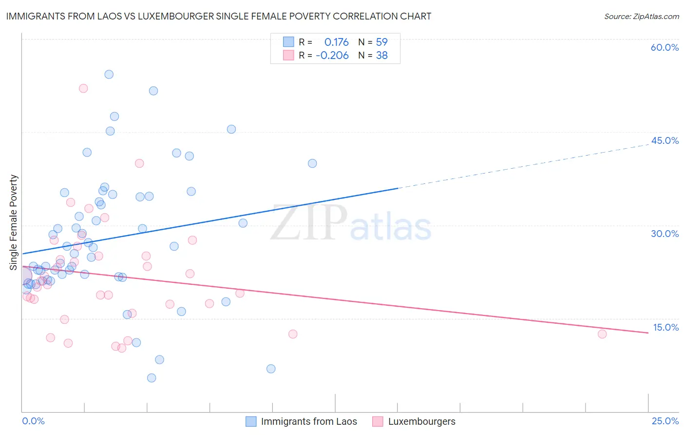Immigrants from Laos vs Luxembourger Single Female Poverty