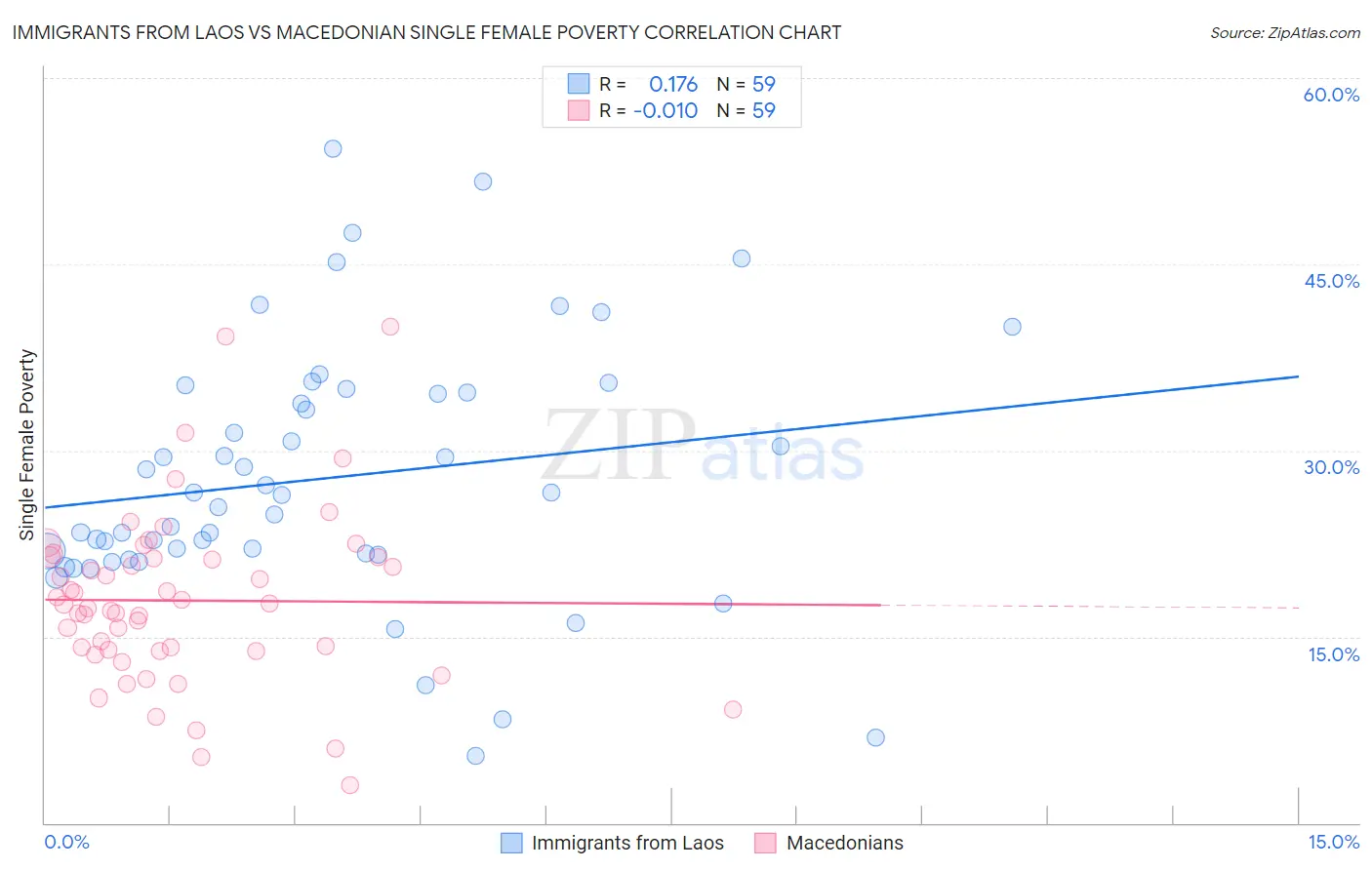 Immigrants from Laos vs Macedonian Single Female Poverty