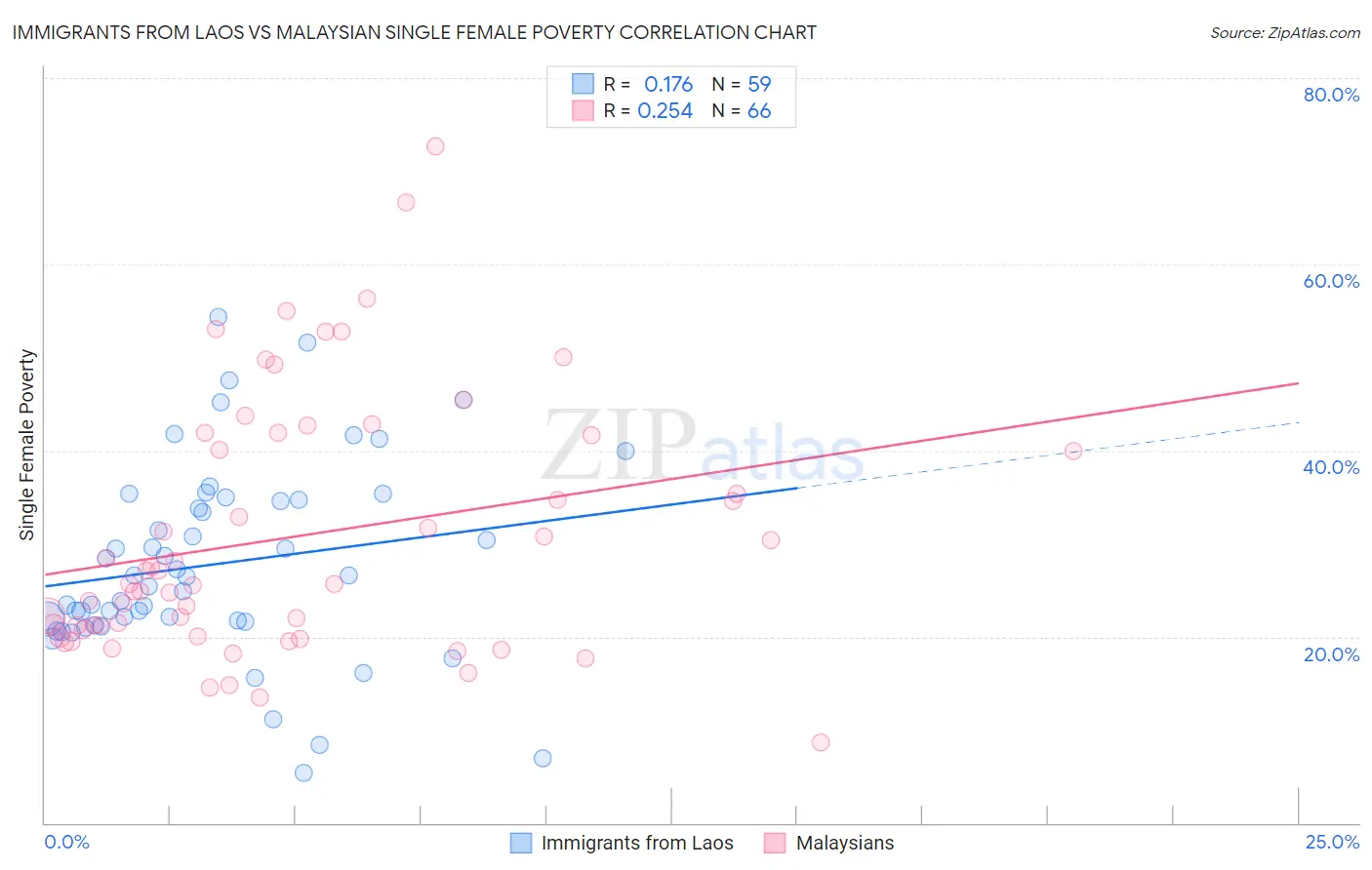 Immigrants from Laos vs Malaysian Single Female Poverty