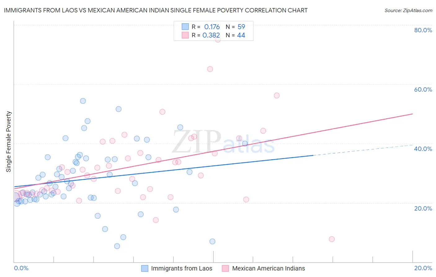 Immigrants from Laos vs Mexican American Indian Single Female Poverty