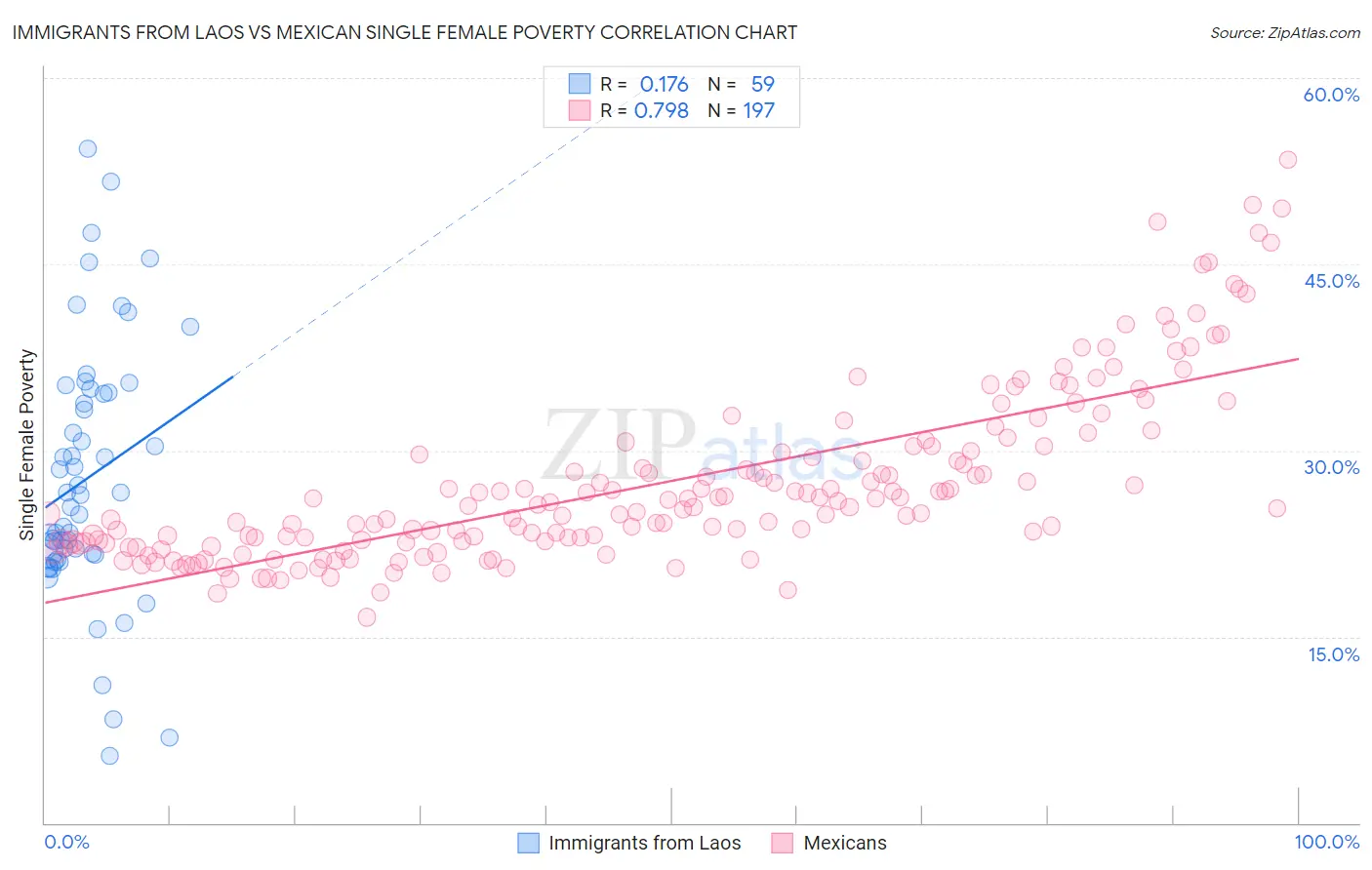 Immigrants from Laos vs Mexican Single Female Poverty