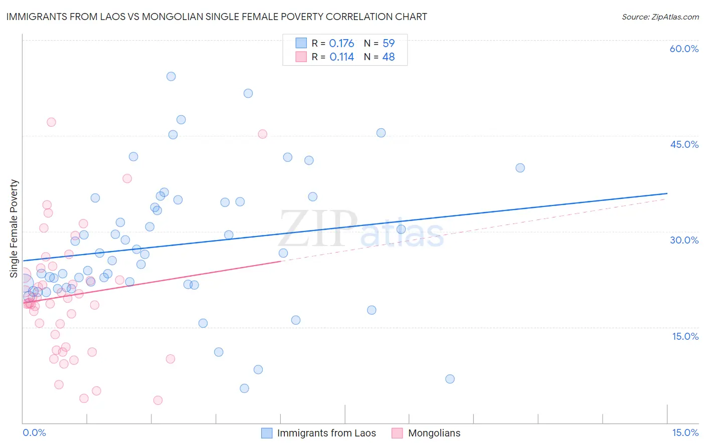 Immigrants from Laos vs Mongolian Single Female Poverty