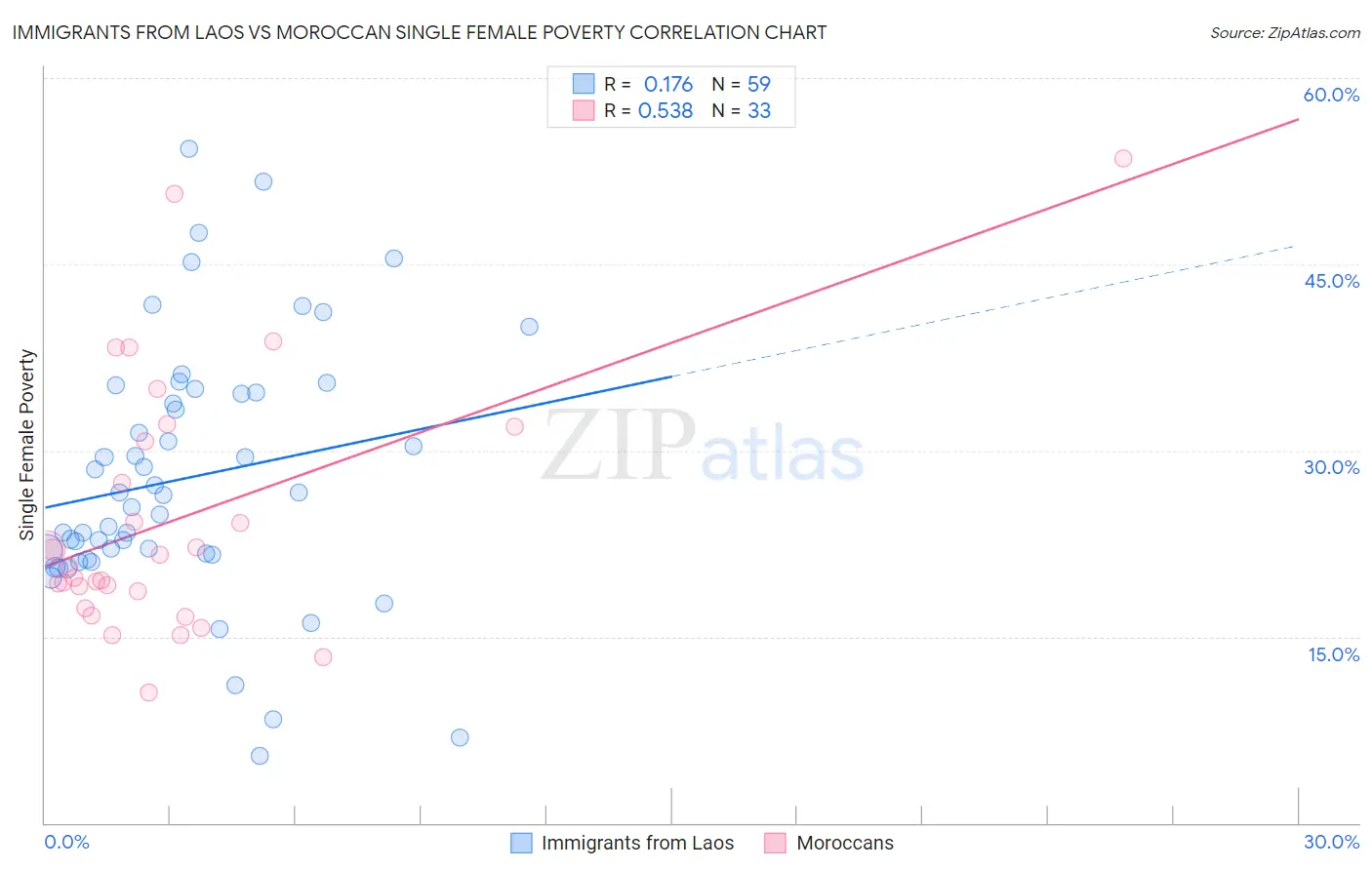 Immigrants from Laos vs Moroccan Single Female Poverty