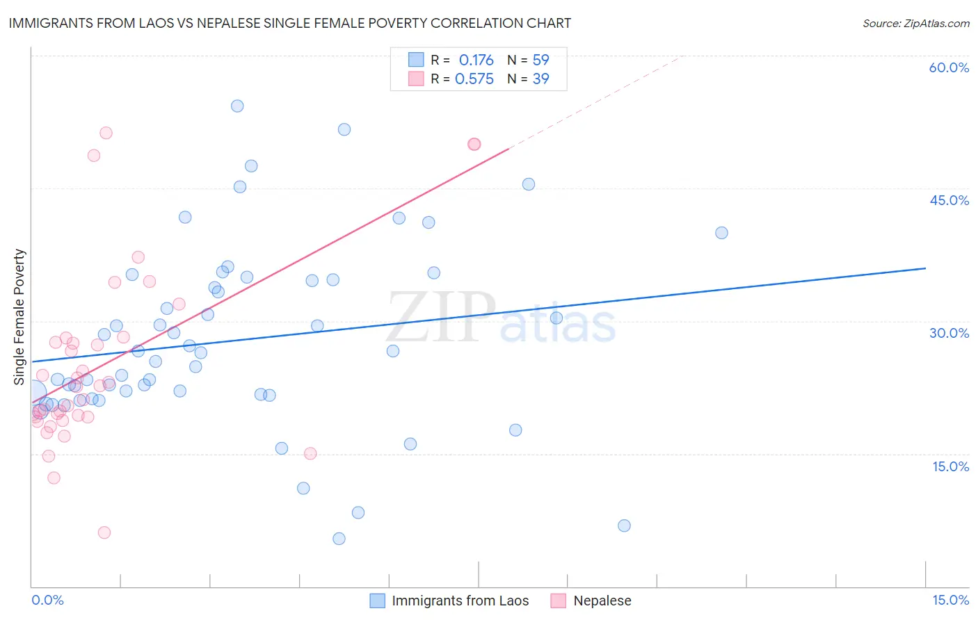 Immigrants from Laos vs Nepalese Single Female Poverty