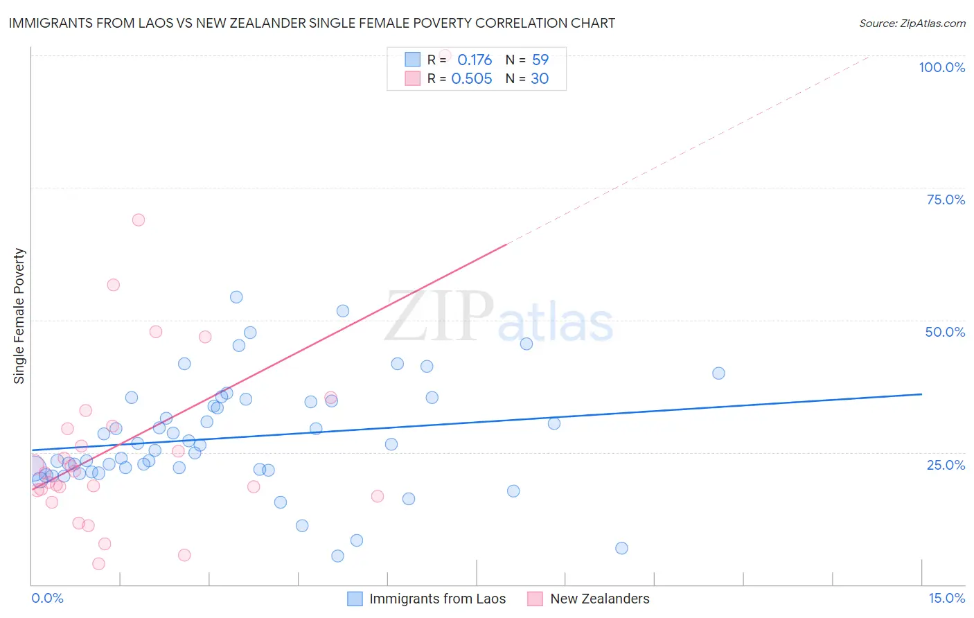 Immigrants from Laos vs New Zealander Single Female Poverty