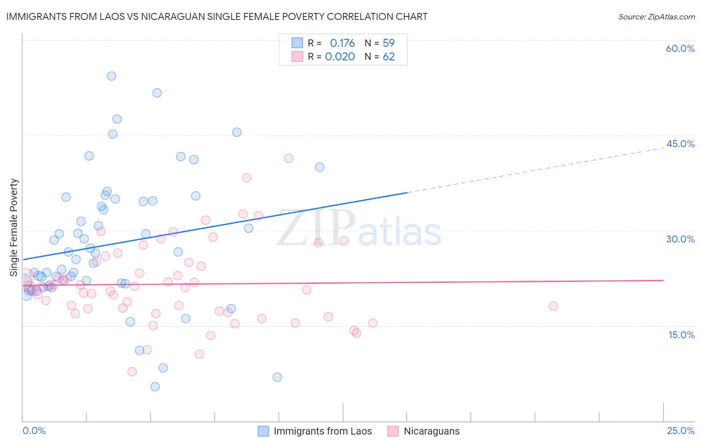 Immigrants from Laos vs Nicaraguan Single Female Poverty