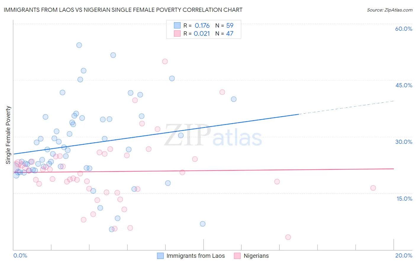 Immigrants from Laos vs Nigerian Single Female Poverty