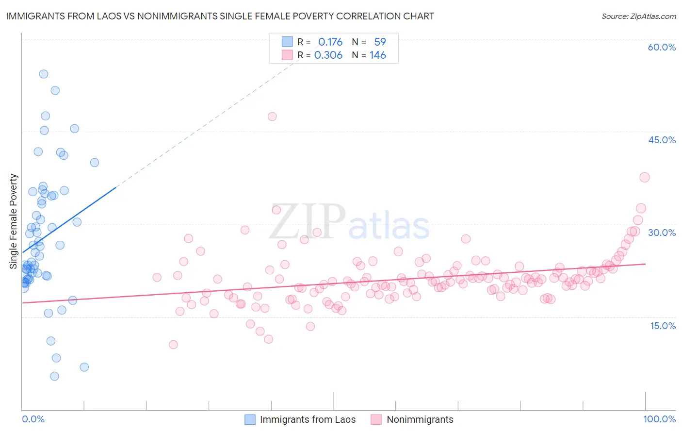 Immigrants from Laos vs Nonimmigrants Single Female Poverty