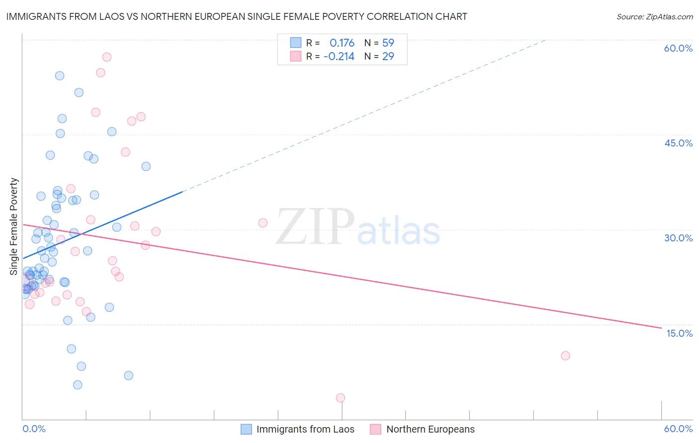 Immigrants from Laos vs Northern European Single Female Poverty