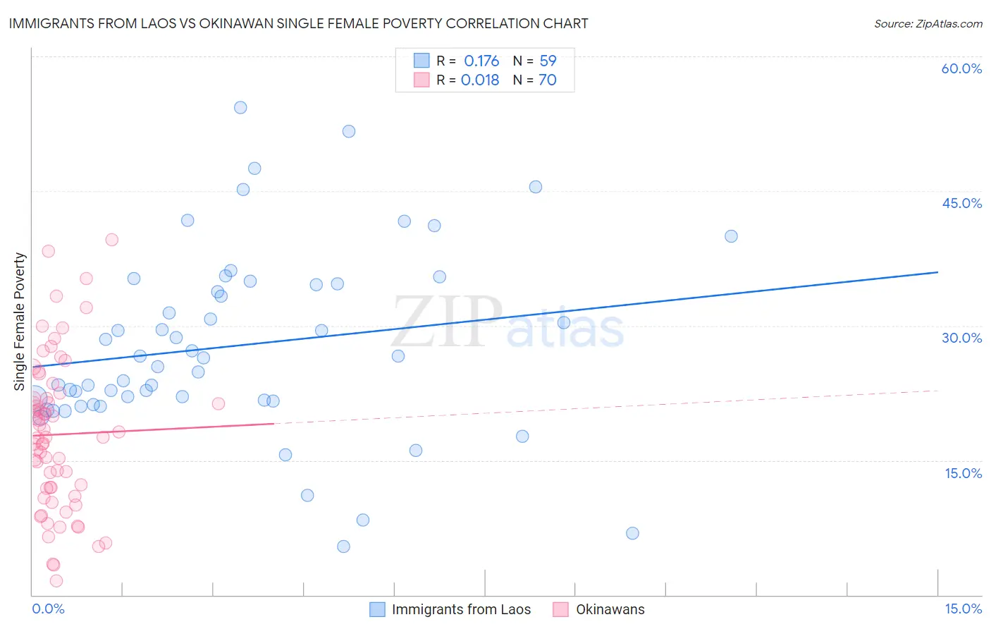 Immigrants from Laos vs Okinawan Single Female Poverty