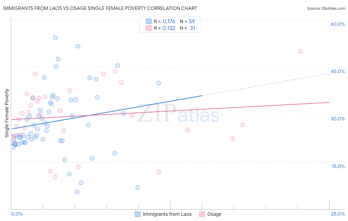 Immigrants from Laos vs Osage Single Female Poverty