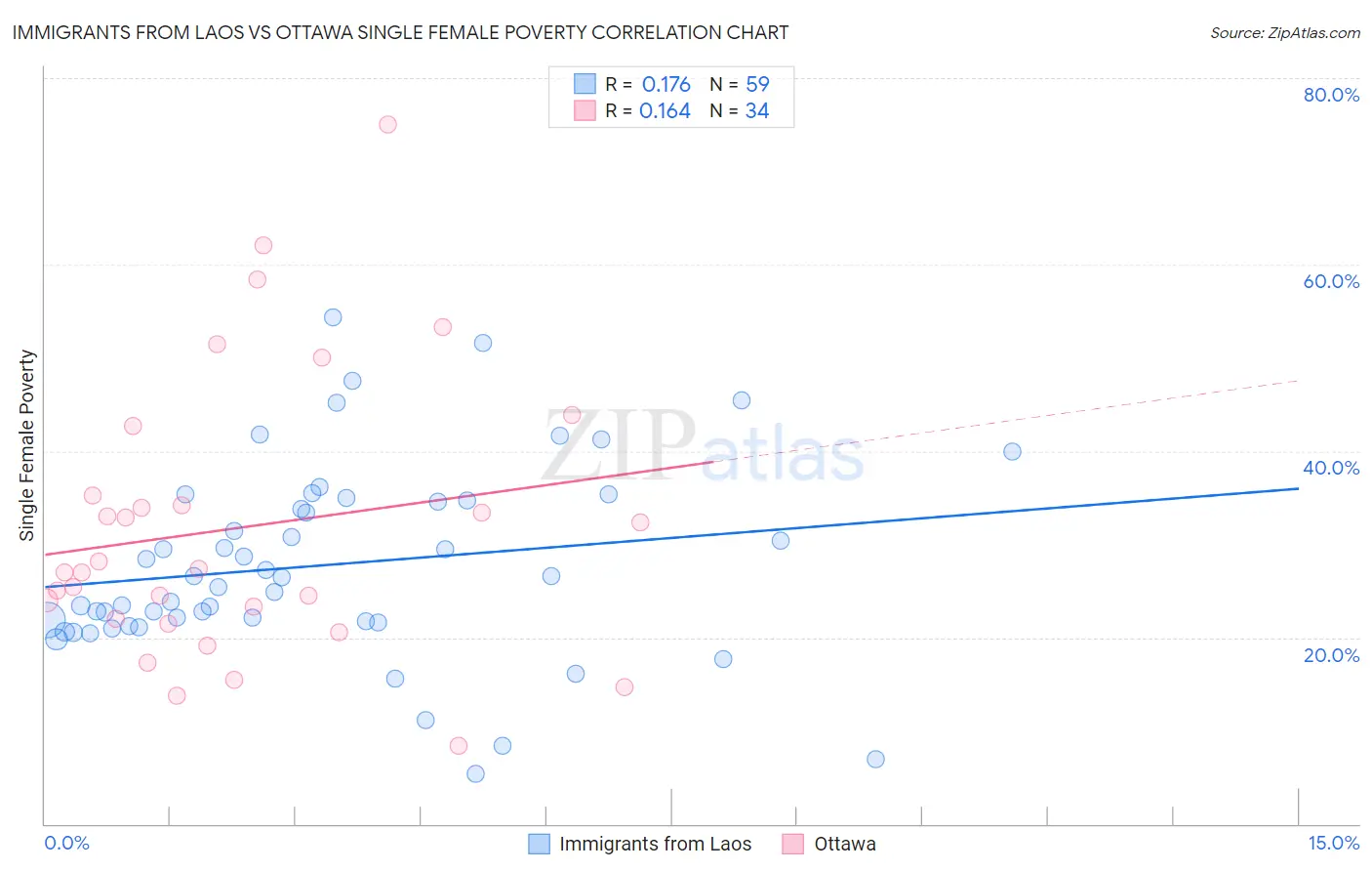 Immigrants from Laos vs Ottawa Single Female Poverty