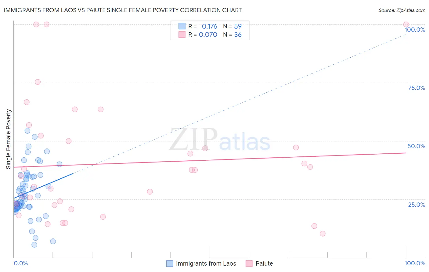 Immigrants from Laos vs Paiute Single Female Poverty