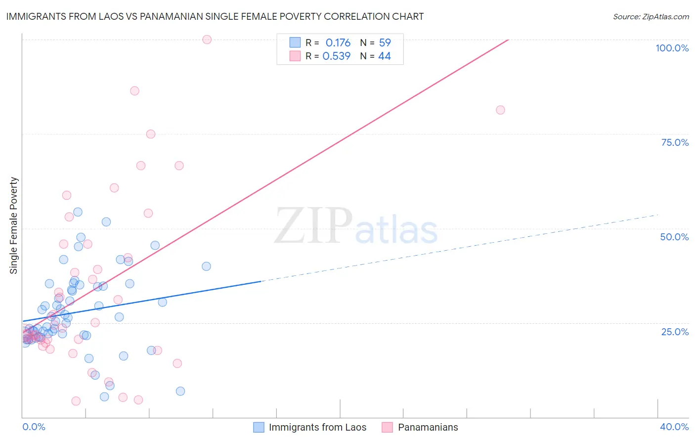 Immigrants from Laos vs Panamanian Single Female Poverty